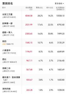 10年30个亿，“过时”的《封神》无法封神