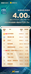 2024全国总票房达159.5亿 《功夫熊猫4》夺周冠