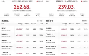 上半年电影公司业绩：市场冷冻、利润回跌