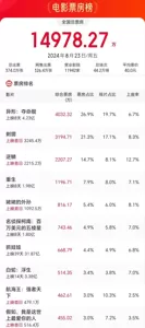 王俊凯、沈腾新片票房失利，《异形：夺命舰》继续领跑暑期档！